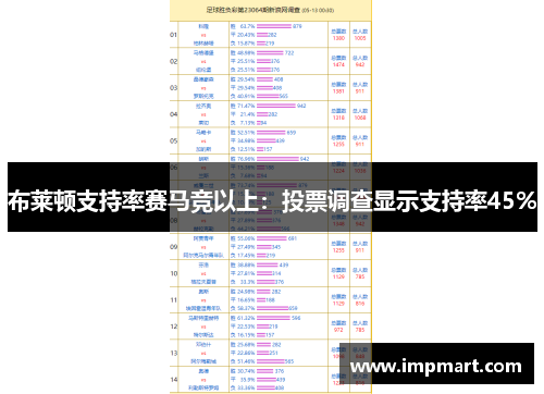 布莱顿支持率赛马竞以上：投票调查显示支持率45%